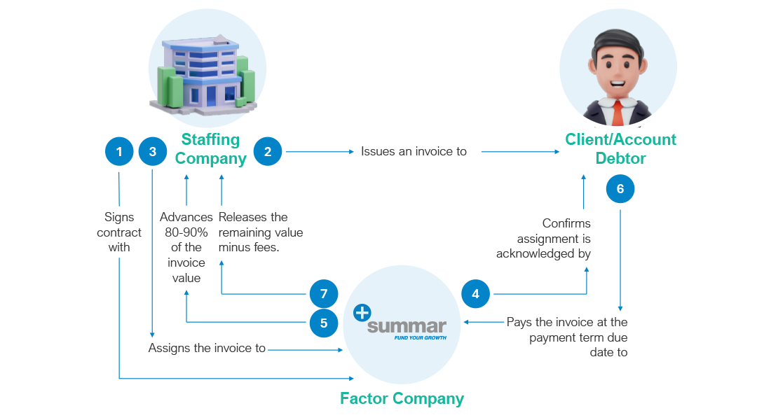 Blog-staffing_factoring_process_graph